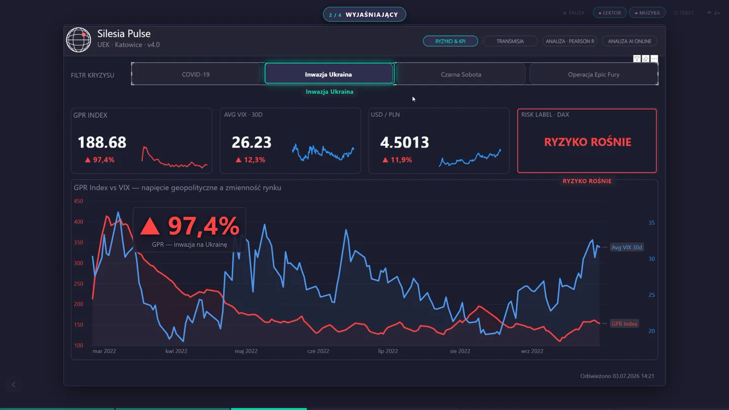 Silesia Pulse — pulpit Power BI: wskaźniki GPR, VIX, USD/PLN i wykres napięcia wobec zmienności